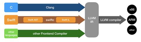 what is llvm compiler